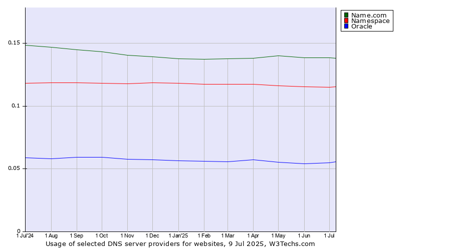 Historical trends in the usage of Name.com vs. Namespace vs. Oracle