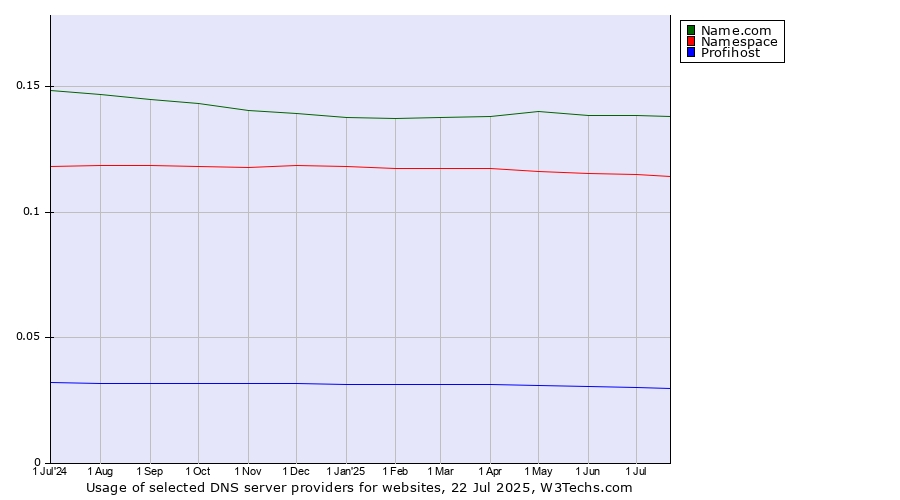 Historical trends in the usage of Name.com vs. Namespace vs. Profihost