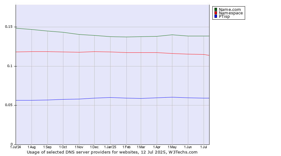 Historical trends in the usage of Name.com vs. Namespace vs. PTisp