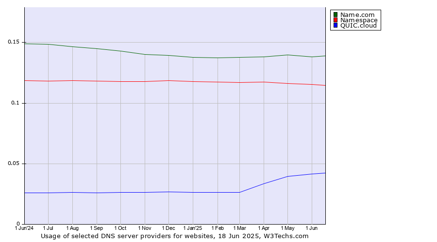 Historical trends in the usage of Name.com vs. Namespace vs. QUIC.cloud