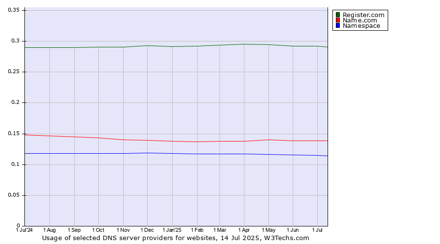 Historical trends in the usage of Register.com vs. Name.com vs. Namespace