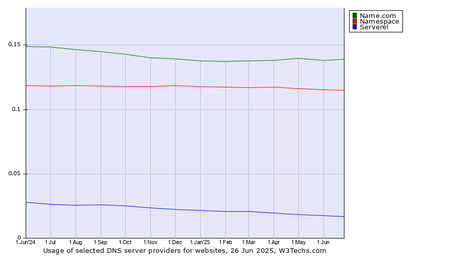 Historical trends in the usage of Name.com vs. Namespace vs. Serverel