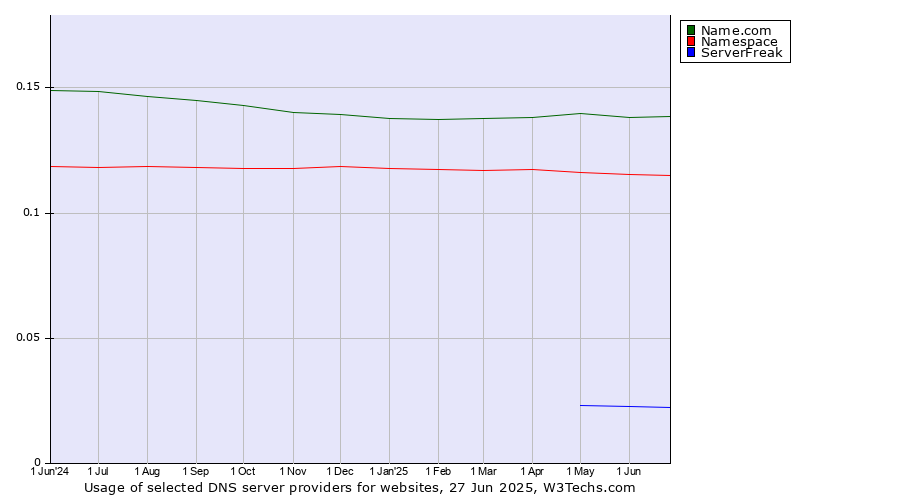 Historical trends in the usage of Name.com vs. Namespace vs. ServerFreak
