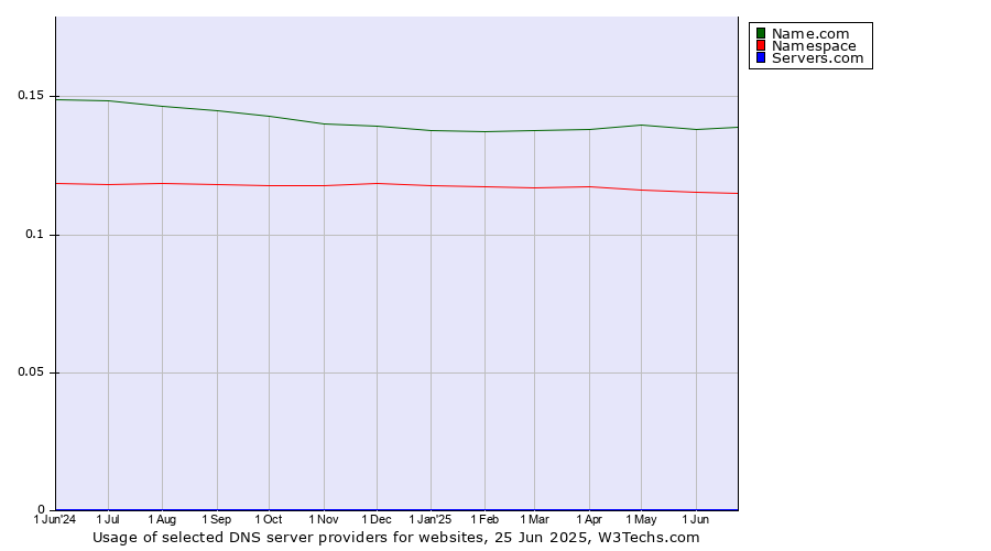 Historical trends in the usage of Name.com vs. Namespace vs. Servers.com