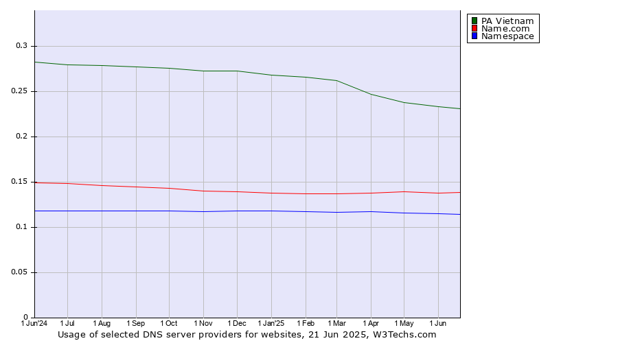 Historical trends in the usage of PA Vietnam vs. Name.com vs. Namespace