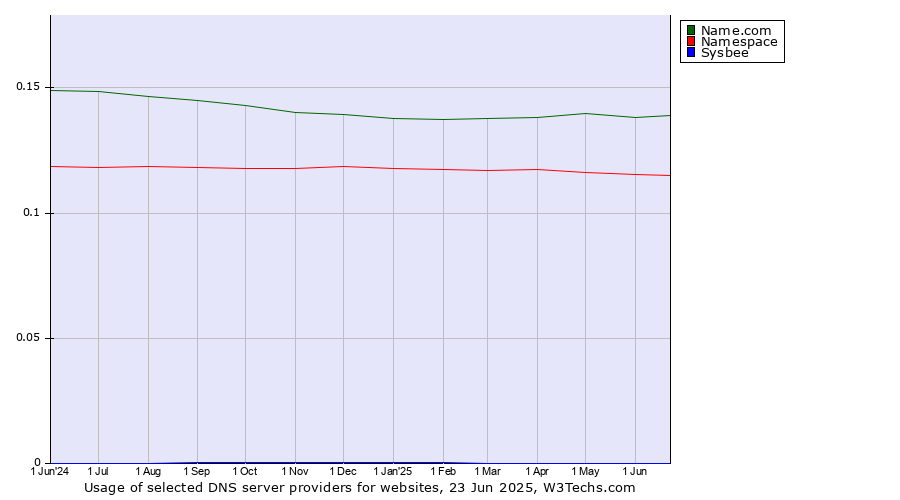 Historical trends in the usage of Name.com vs. Namespace vs. Sysbee