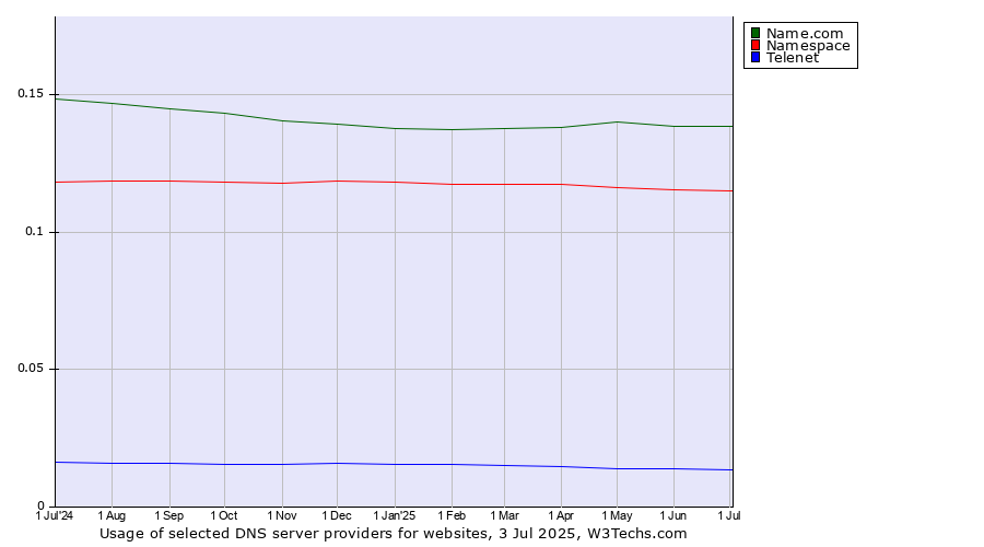 Historical trends in the usage of Name.com vs. Namespace vs. Telenet