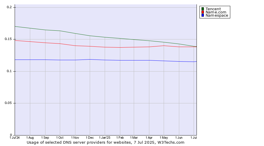 Historical trends in the usage of Tencent vs. Name.com vs. Namespace