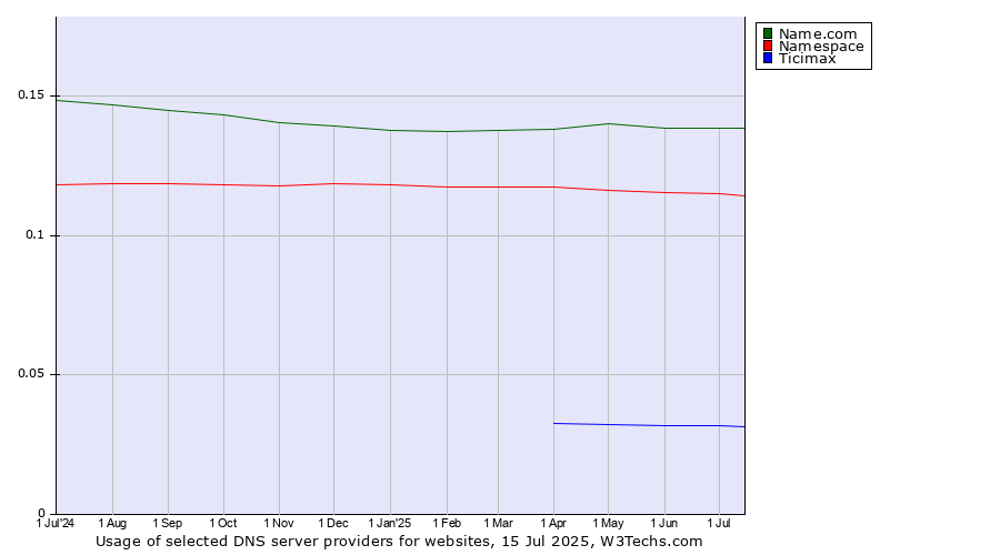 Historical trends in the usage of Name.com vs. Namespace vs. Ticimax