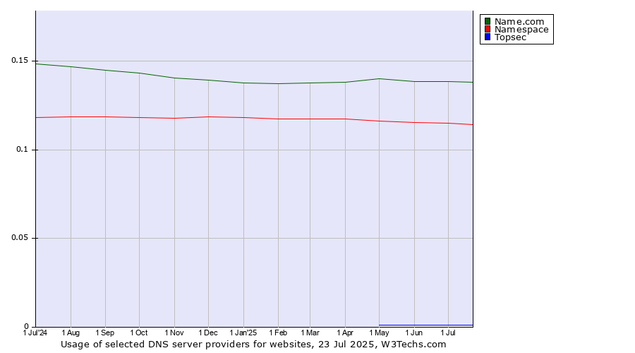 Historical trends in the usage of Name.com vs. Namespace vs. Topsec