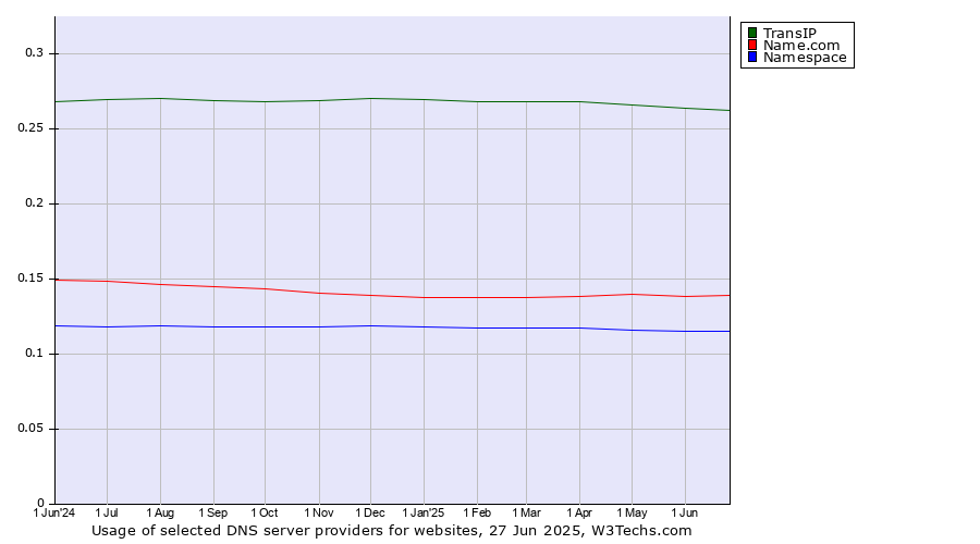 Historical trends in the usage of TransIP vs. Name.com vs. Namespace
