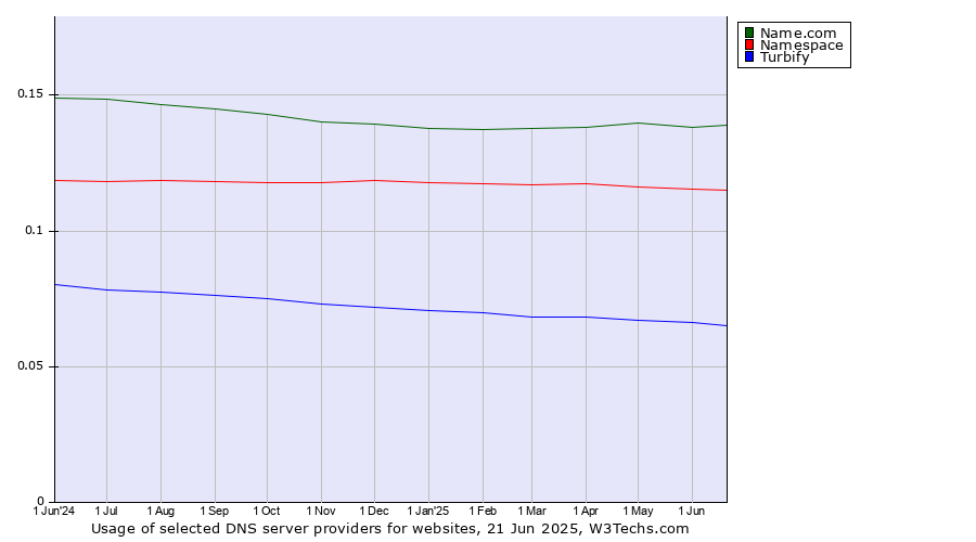 Historical trends in the usage of Name.com vs. Namespace vs. Turbify