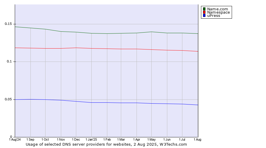 Historical trends in the usage of Name.com vs. Namespace vs. uPress