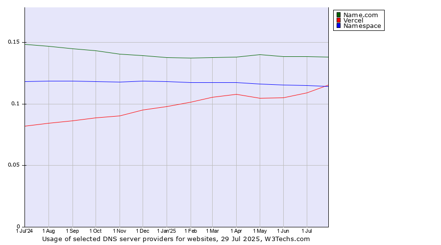Historical trends in the usage of Name.com vs. Vercel vs. Namespace