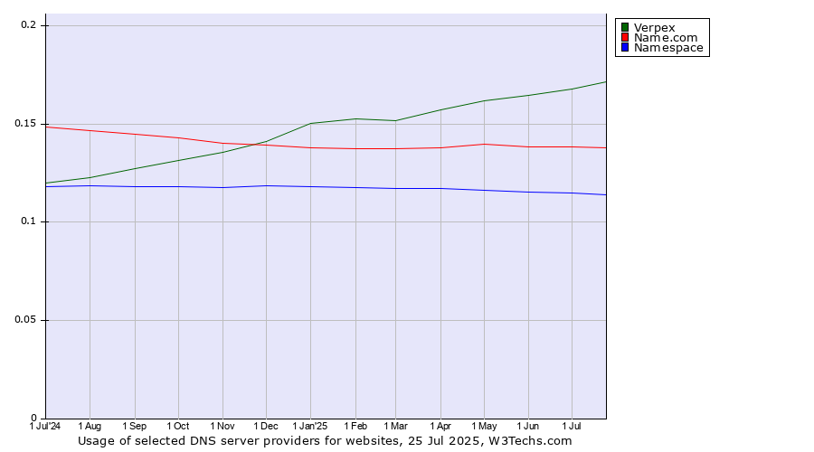 Historical trends in the usage of Verpex vs. Name.com vs. Namespace
