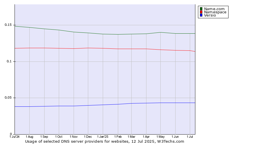 Historical trends in the usage of Name.com vs. Namespace vs. Versio