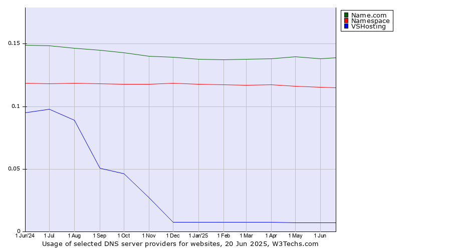 Historical trends in the usage of Name.com vs. Namespace vs. VSHosting