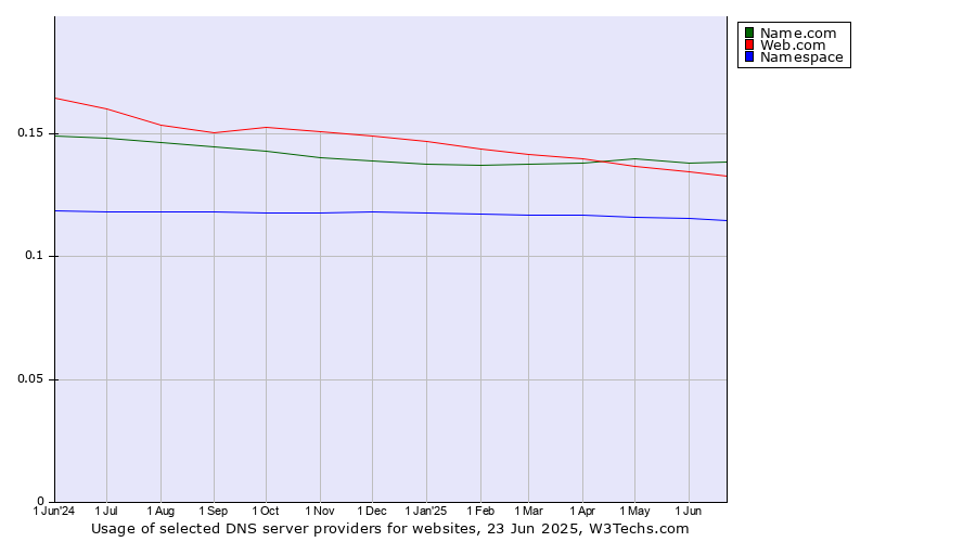 Historical trends in the usage of Name.com vs. Web.com vs. Namespace