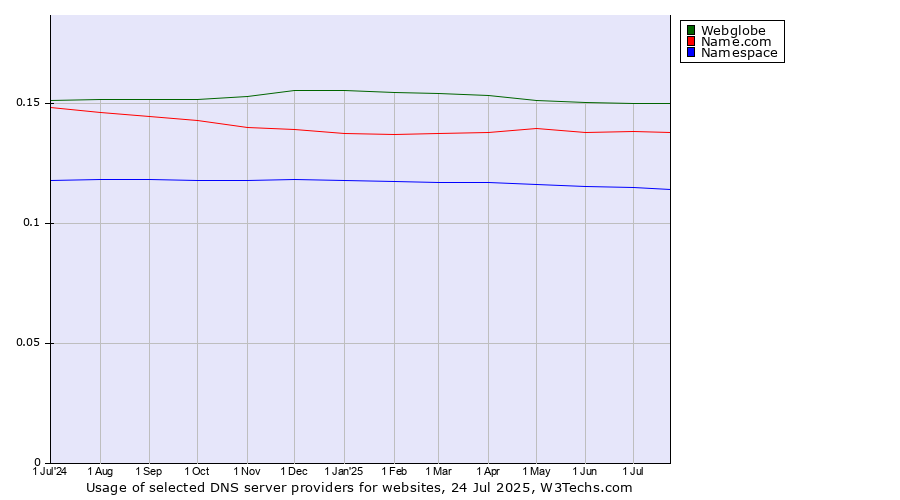 Historical trends in the usage of Webglobe vs. Name.com vs. Namespace