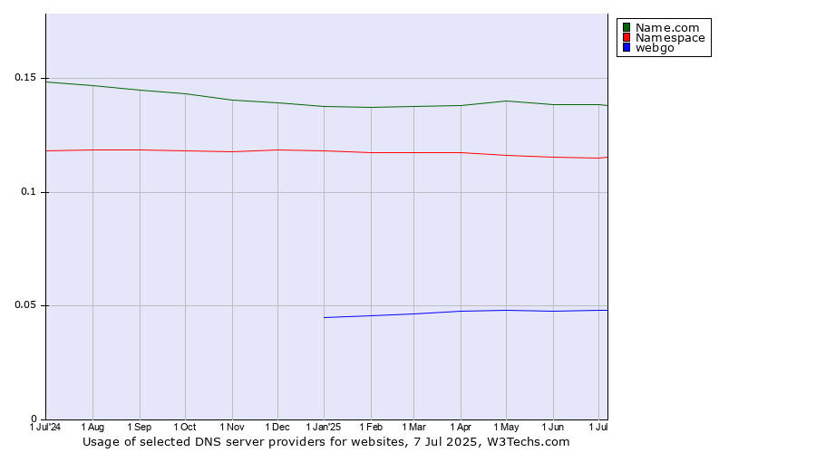 Historical trends in the usage of Name.com vs. Namespace vs. webgo