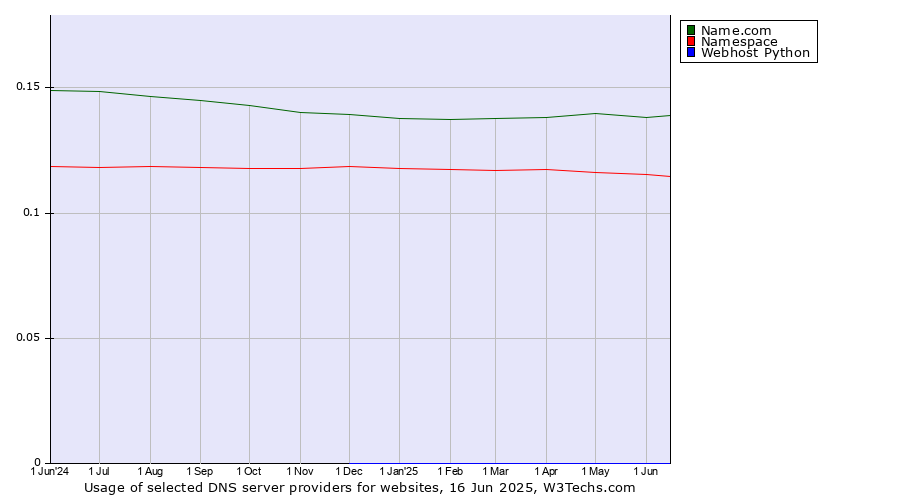 Historical trends in the usage of Name.com vs. Namespace vs. Webhost Python