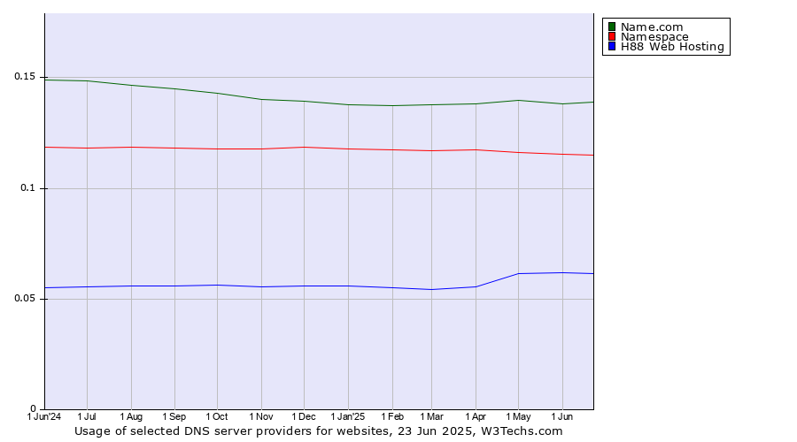 Historical trends in the usage of Name.com vs. Namespace vs. H88 Web Hosting