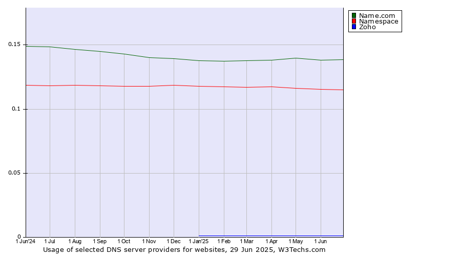 Historical trends in the usage of Name.com vs. Namespace vs. Zoho