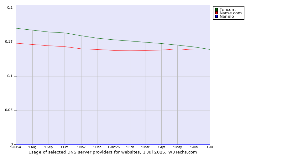 Historical trends in the usage of Tencent vs. Name.com vs. Nanelo
