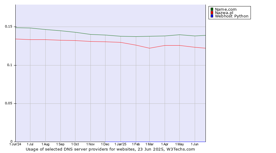 Historical trends in the usage of Name.com vs. Nazwa.pl vs. Webhost Python