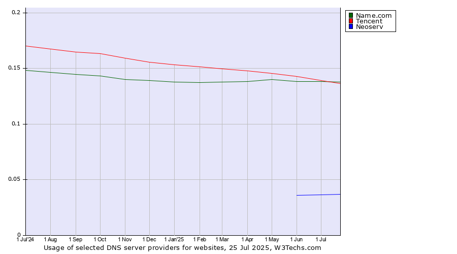 Historical trends in the usage of Tencent vs. Name.com vs. Neoserv