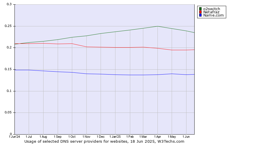Historical trends in the usage of o2switch vs. Netafraz vs. Name.com