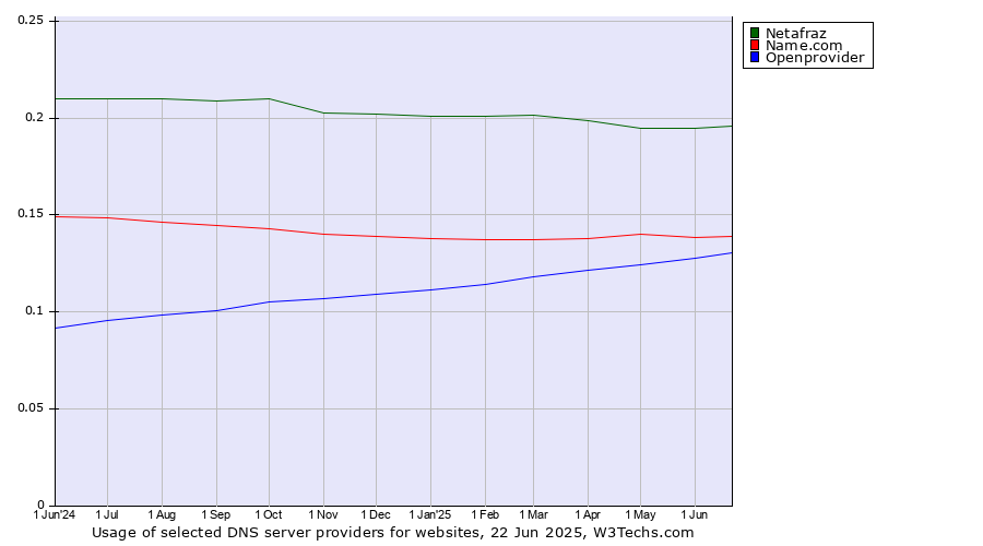 Historical trends in the usage of Netafraz vs. Name.com vs. Openprovider