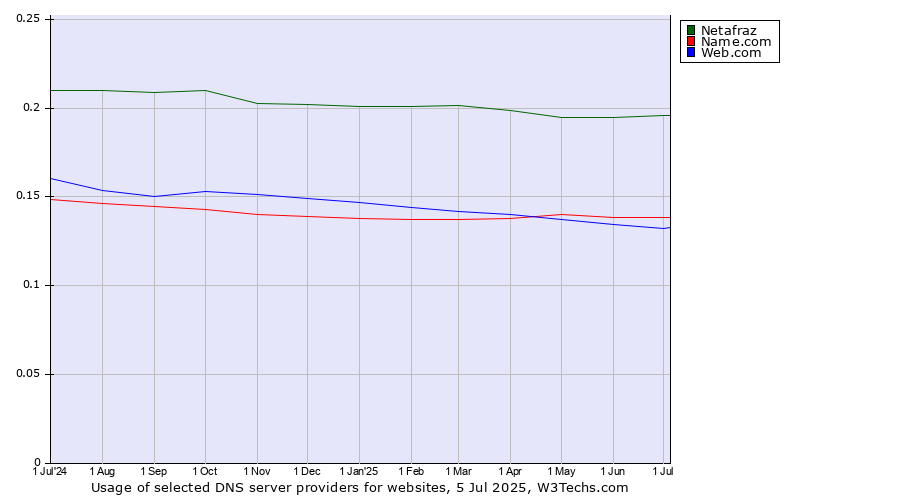 Historical trends in the usage of Netafraz vs. Name.com vs. Web.com