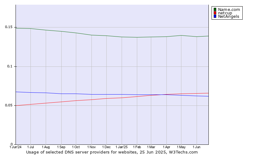 Historical trends in the usage of Name.com vs. netcup vs. NetAngels