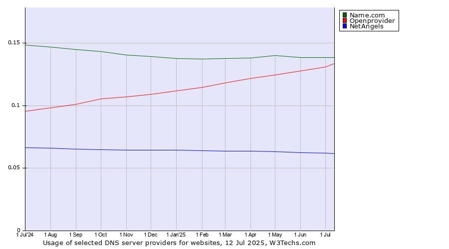 Historical trends in the usage of Name.com vs. Openprovider vs. NetAngels