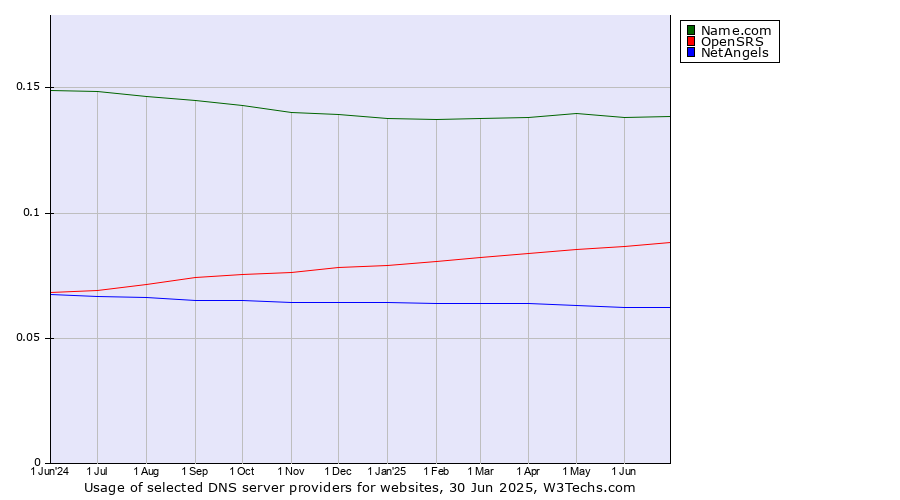 Historical trends in the usage of Name.com vs. OpenSRS vs. NetAngels