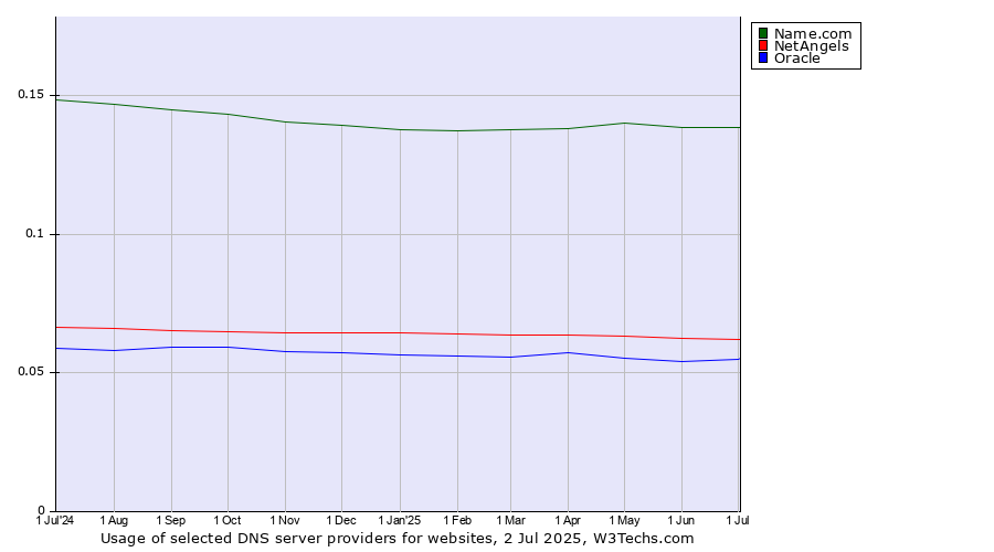Historical trends in the usage of Name.com vs. NetAngels vs. Oracle