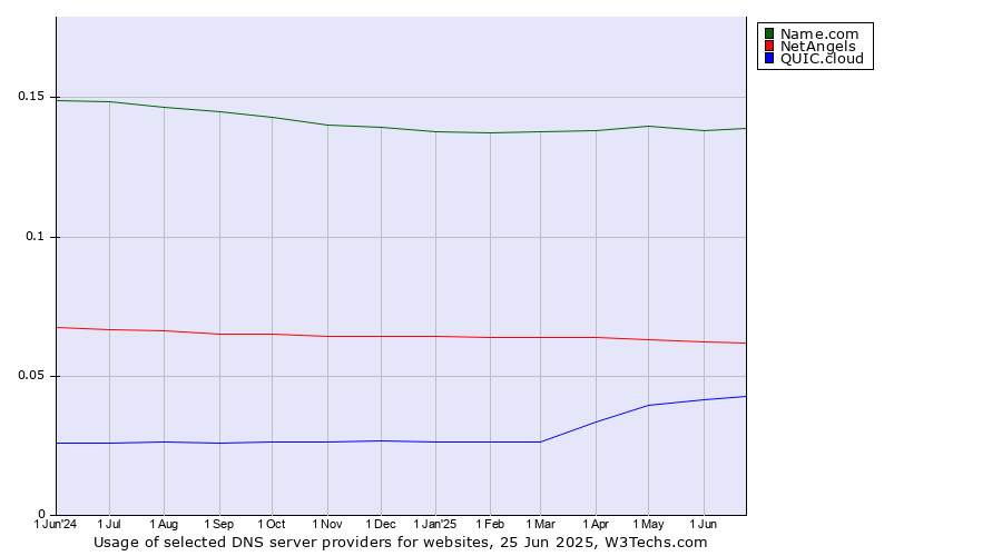 Historical trends in the usage of Name.com vs. NetAngels vs. QUIC.cloud