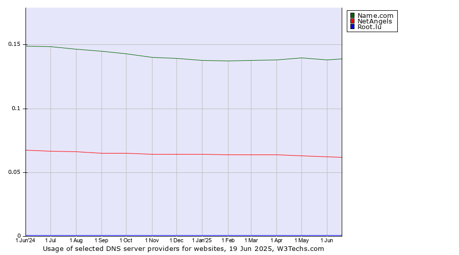 Historical trends in the usage of Name.com vs. NetAngels vs. Root.lu