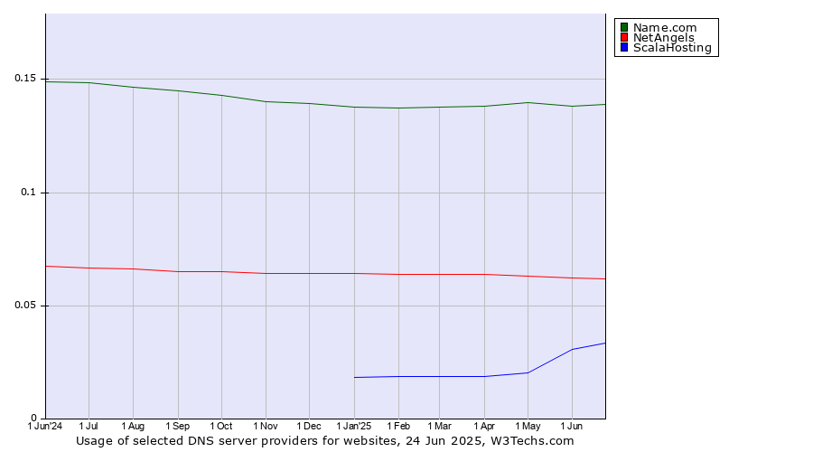 Historical trends in the usage of Name.com vs. NetAngels vs. ScalaHosting