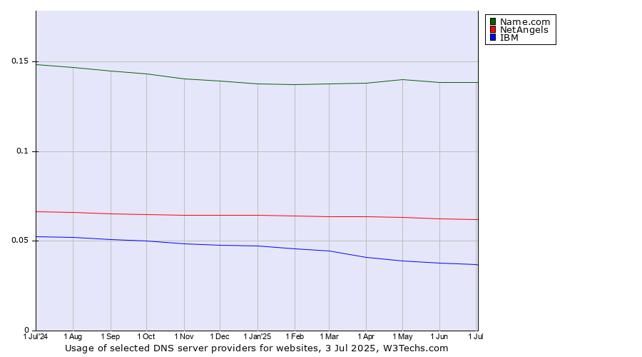 Historical trends in the usage of Name.com vs. NetAngels vs. IBM
