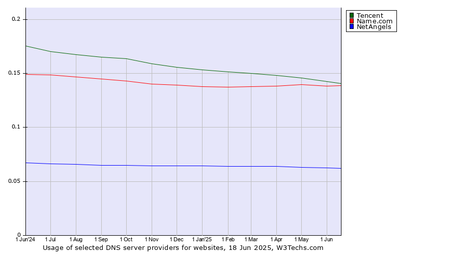 Historical trends in the usage of Tencent vs. Name.com vs. NetAngels
