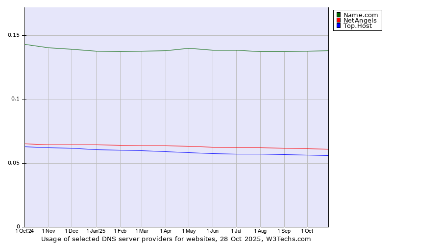 Historical trends in the usage of Name.com vs. NetAngels vs. Top.Host