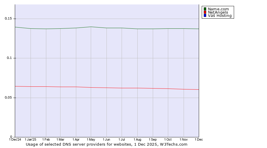 Historical trends in the usage of Name.com vs. NetAngels vs. Váš Hosting