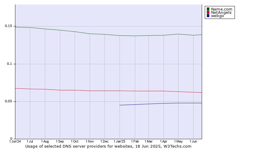 Historical trends in the usage of Name.com vs. NetAngels vs. webgo