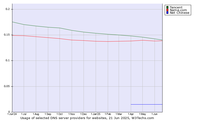 Historical trends in the usage of Tencent vs. Name.com vs. Net Chinese