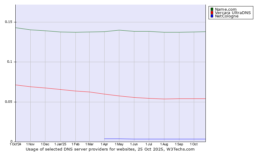 Historical trends in the usage of Name.com vs. Vercara UltraDNS vs. NetCologne