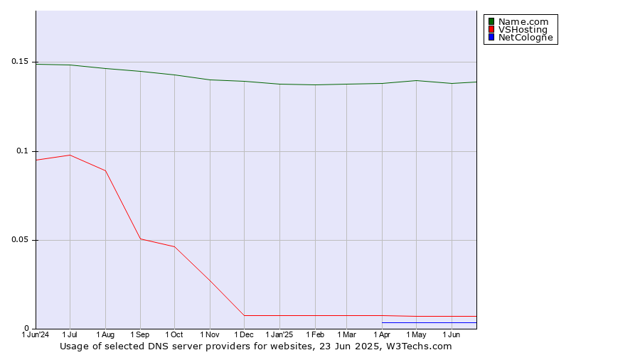 Historical trends in the usage of Name.com vs. VSHosting vs. NetCologne