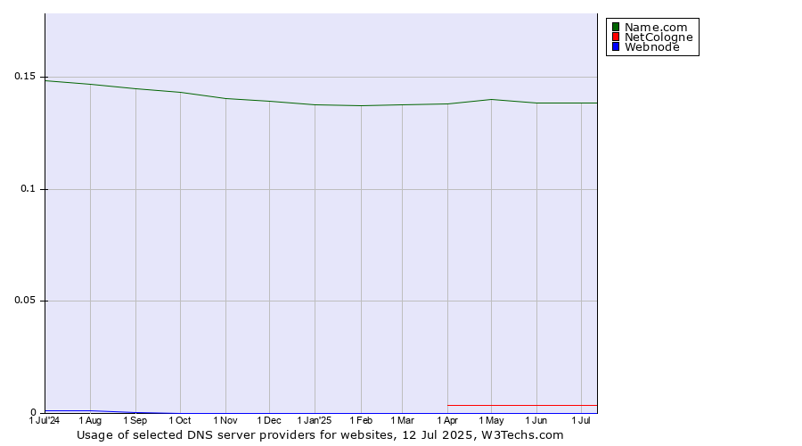 Historical trends in the usage of Name.com vs. NetCologne vs. Webnode