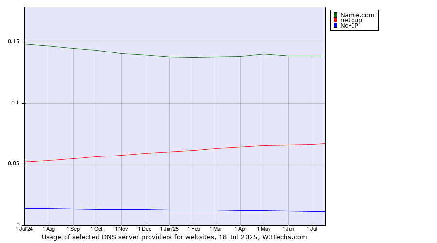 Historical trends in the usage of Name.com vs. netcup vs. No-IP